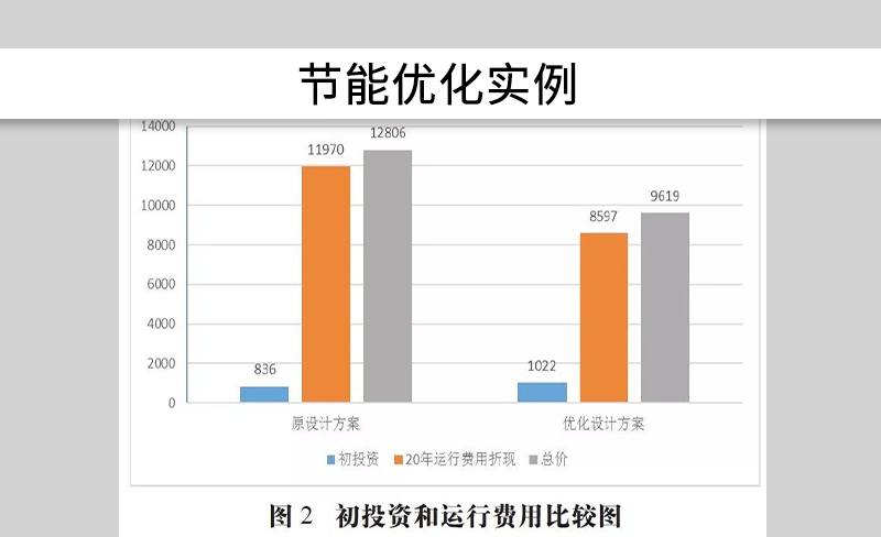 空壓機(jī)系統(tǒng)節(jié)能設(shè)計方案之實(shí)例